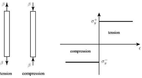 Axial Compression Loads 